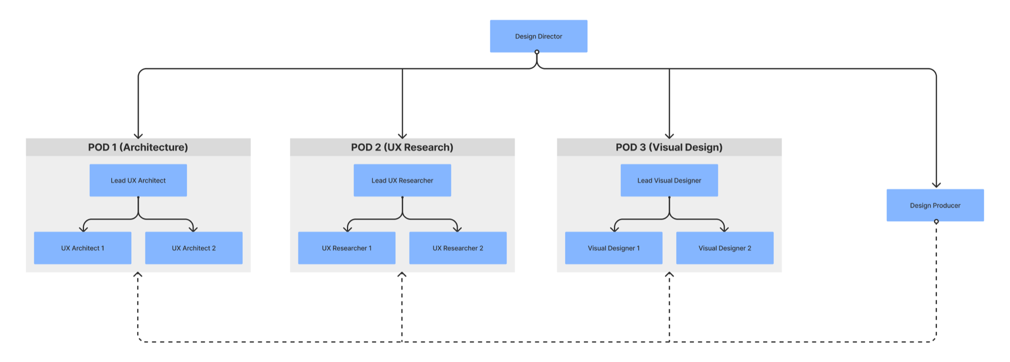 Organizational chart showing the UX team structure with a Design Director at the top overseeing three pods: Architecture, UX Research, and Visual Design, plus a Design Producer